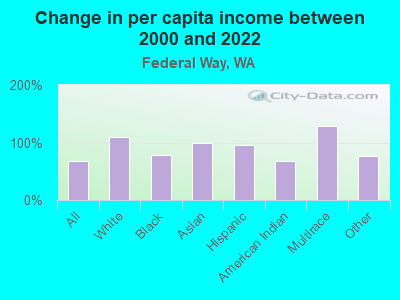 Change in per capita income between 2000 and 2022