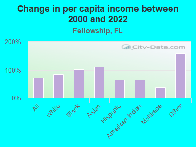 Change in per capita income between 2000 and 2022