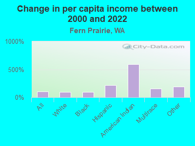 Change in per capita income between 2000 and 2022