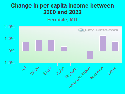 Change in per capita income between 2000 and 2022