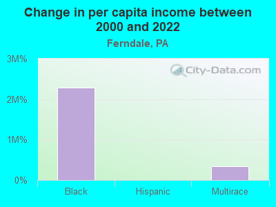 Change in per capita income between 2000 and 2022