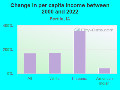 Change in per capita income between 2000 and 2022