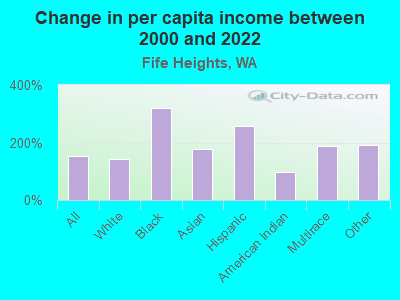 Change in per capita income between 2000 and 2022