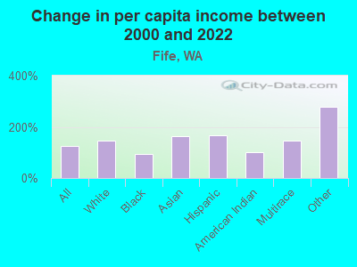 Change in per capita income between 2000 and 2022