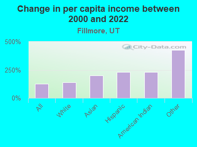 Change in per capita income between 2000 and 2022