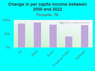 Change in per capita income between 2000 and 2022