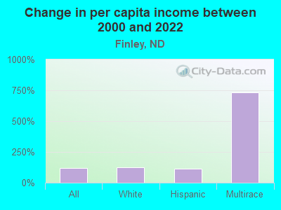 Change in per capita income between 2000 and 2022