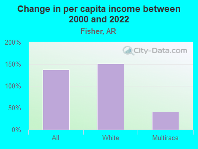 Change in per capita income between 2000 and 2022