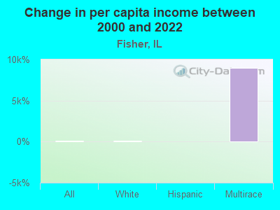 Change in per capita income between 2000 and 2022