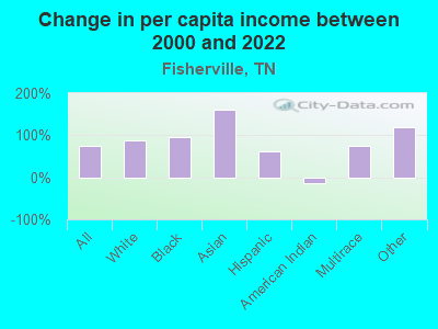 Change in per capita income between 2000 and 2022