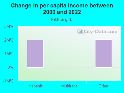 Change in per capita income between 2000 and 2022