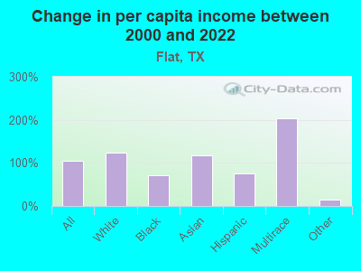 Change in per capita income between 2000 and 2022