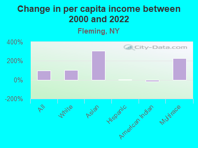 Change in per capita income between 2000 and 2022