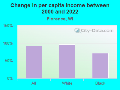 Change in per capita income between 2000 and 2022