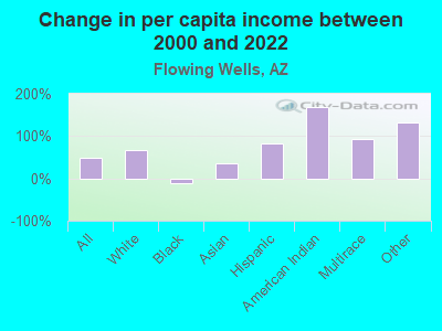 Change in per capita income between 2000 and 2022