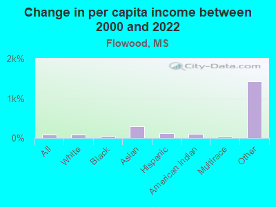 Change in per capita income between 2000 and 2022