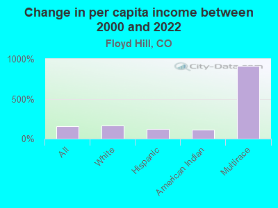 Change in per capita income between 2000 and 2022