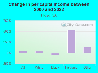 Change in per capita income between 2000 and 2022