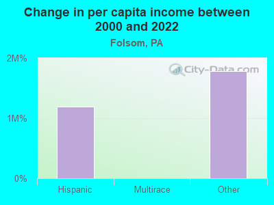 Change in per capita income between 2000 and 2022