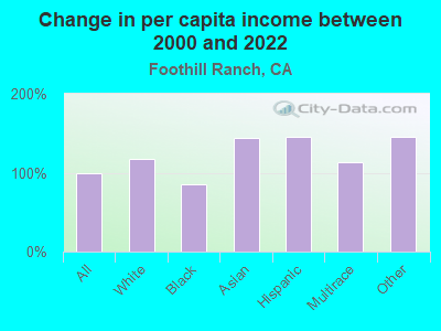 Change in per capita income between 2000 and 2022