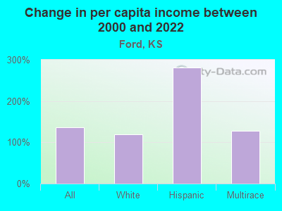 Change in per capita income between 2000 and 2022