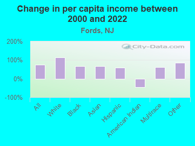 Change in per capita income between 2000 and 2022