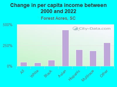 Change in per capita income between 2000 and 2022