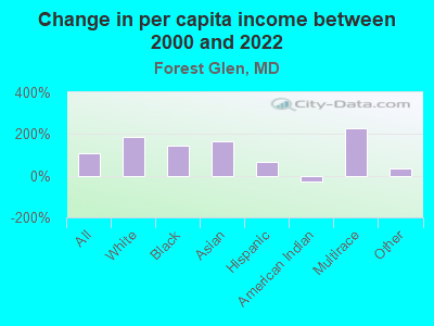 Change in per capita income between 2000 and 2022