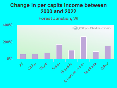 Change in per capita income between 2000 and 2022