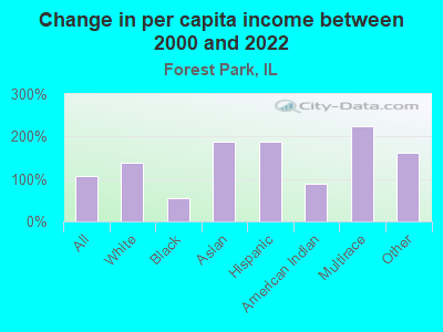 Change in per capita income between 2000 and 2022