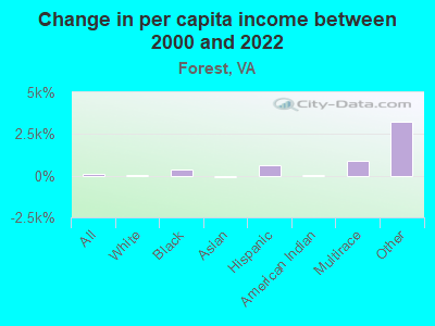 Change in per capita income between 2000 and 2022