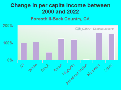 Change in per capita income between 2000 and 2022