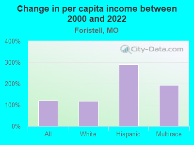 Change in per capita income between 2000 and 2022