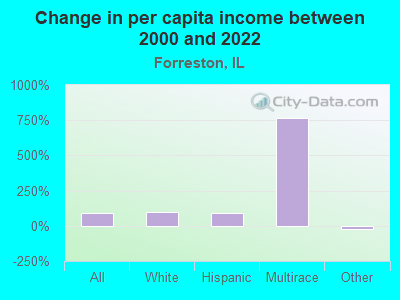 Change in per capita income between 2000 and 2022