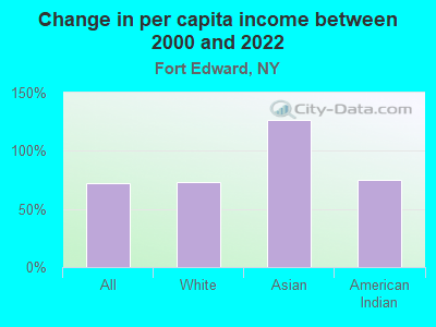 Change in per capita income between 2000 and 2022