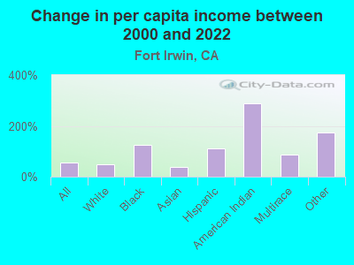 Change in per capita income between 2000 and 2022