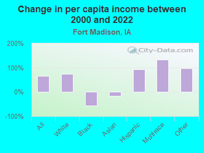 Change in per capita income between 2000 and 2022