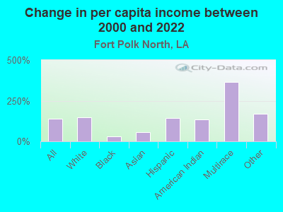 Change in per capita income between 2000 and 2022