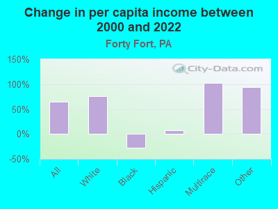 Change in per capita income between 2000 and 2022