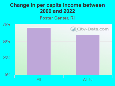 Change in per capita income between 2000 and 2022