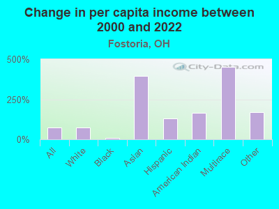 Change in per capita income between 2000 and 2022