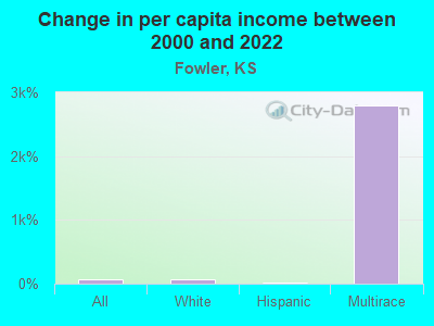 Change in per capita income between 2000 and 2022