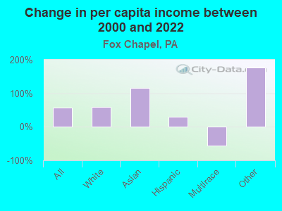 Change in per capita income between 2000 and 2022