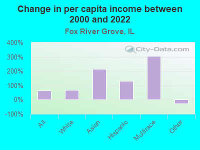 Change in per capita income between 2000 and 2022