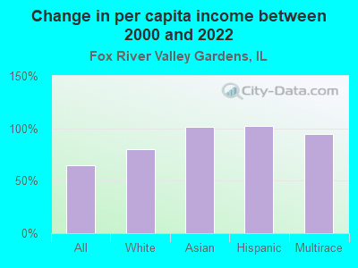 Change in per capita income between 2000 and 2022