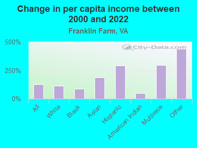 Change in per capita income between 2000 and 2022