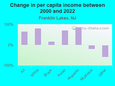 Change in per capita income between 2000 and 2022