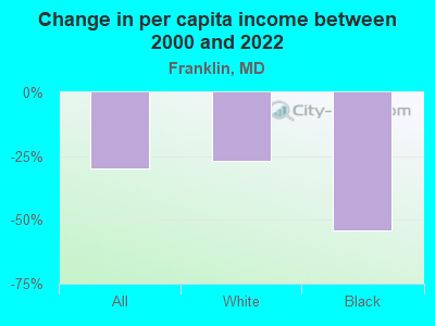 Change in per capita income between 2000 and 2022