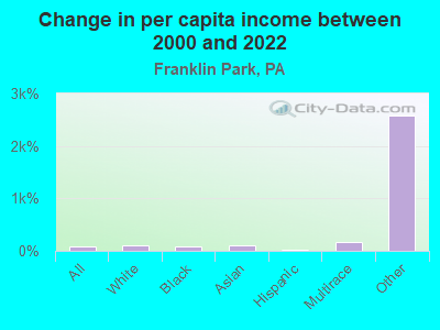 Change in per capita income between 2000 and 2022