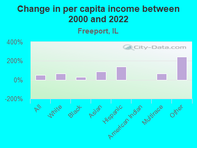 Change in per capita income between 2000 and 2022